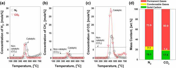 N2/CO2 조건에서 4 wt.% Co/SiO2 촉매 적용 열분해 시 폐섬유(PET) 열분해 가스 프로파일