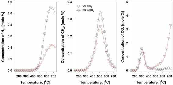 N2/CO2 조건에서 옥수수대의 열분해 가스 발생 프로파일