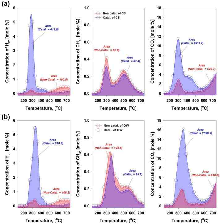 CO2환경에서 (a) 옥수수대 (b) 오크나무의 5 wt.% 촉매 적용 및 비촉매 열분해 가스 프로파일