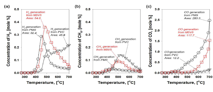PMS, PVC, M5V5(PMS와 PVC의 혼합물 (질량비5:5))를 CO2 환경에서 열분해해서 나온 가스 생성물 농도 프로파일