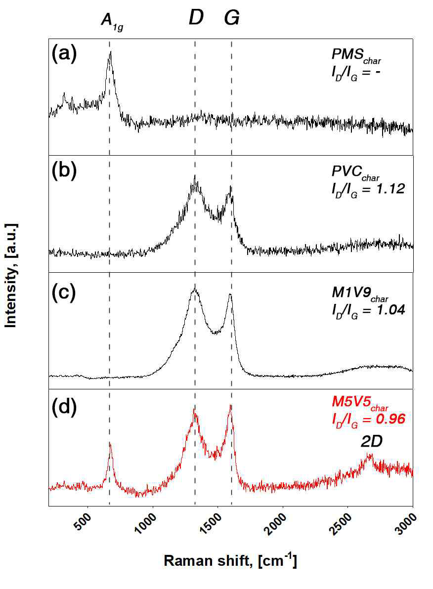 PMS, PVC, M5V5, M1V9(PMS와 PVC의 혼합물 (질량비1:9))의 열분해 고체산물의 Raman spectrum