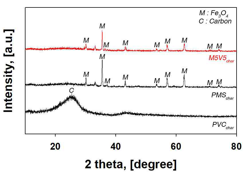 PMS, PVC, M5V5의 열분해 고체산물 (Char)의 XRD 그래프