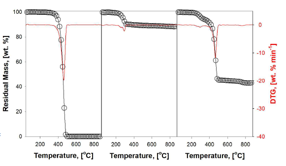 PE, Goethite, P1G1(PE와 Goethite의 혼합물 (질량비5:5))의 N2환경 TGA 결과
