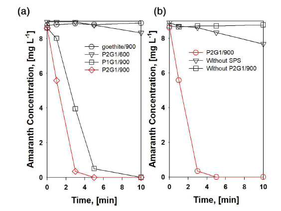 (a). 촉매별, (b). 과황산염(SPS) 혹은 촉매가 없는 조건에서 아마란스 저감