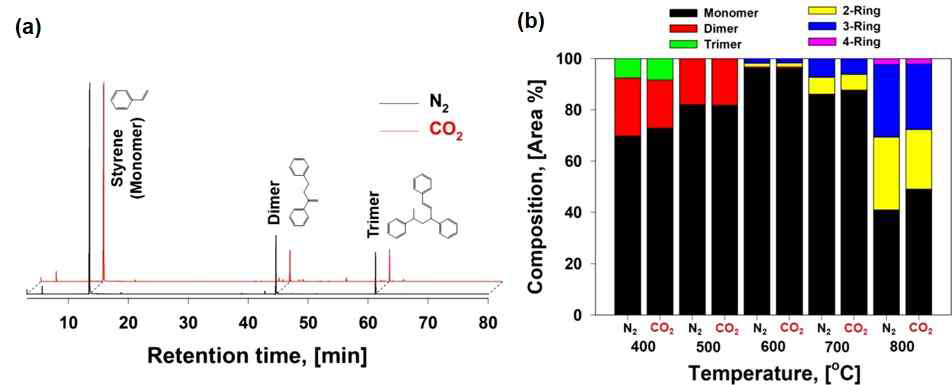 (a) N2/CO2 환경에서 PS 열분해 시