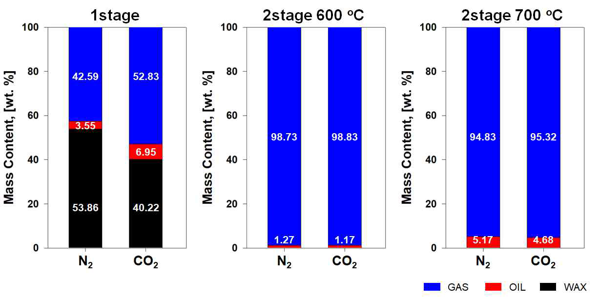 N2/CO2 환경에서 PE 열분해 시 생성된 열분해 가스, 오일, Wax의 질량 분포도