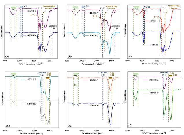 N2 및 CO2 조건 열분해 바이오차의 Fourier transform infrared (FTIR) spectra. (a) SB300, (b) RB300, (c) CB300, (d) SB700, (e) RB700, and (f) CB700