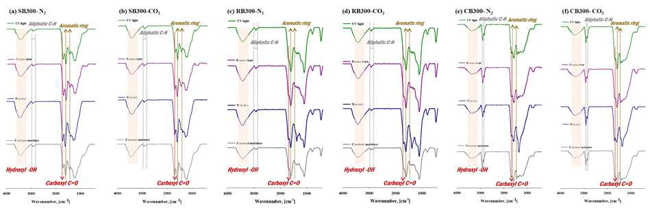 Aging 후 N2 및 CO2 조건 열분해 바이오차의 Fourier transform infrared (FTIR) spectra