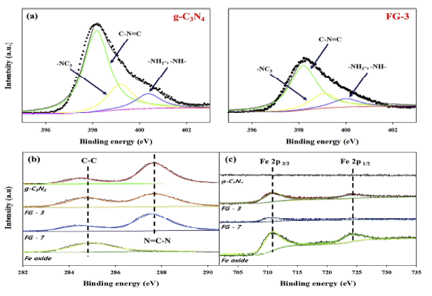 2 XPS spectra of (a)N 1s (b) C 1s (c) Fe 2p of pure g-C3N4, FG-3, FG-7 and hematite