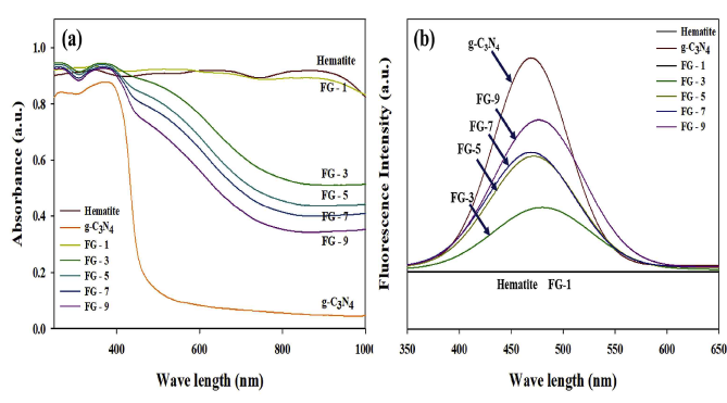 (a) UV-VIS diffuse reflectance spectra of FG materials (b) Photoluminescence (PL) spectra (excitation wavelength: 365nm) of FG materials