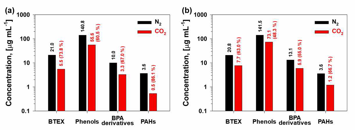 (a)Ni/SiO2, (b)Co/SiO2를 사용하였을 시 폴리카보네이트 열분해 오일 중 BTEX, 페놀류, BPA류, PAHs의 농도