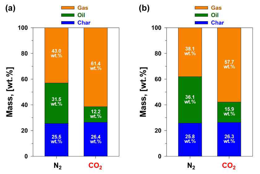 (a)Ni/SiO2, (b)Co/SiO2를 사용하였을 시 열분해 산물들(가스, 오일, 차)의 수율