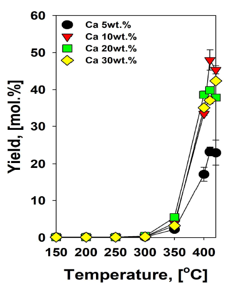 Ca 함량과 알코올 수율 사이의 관계