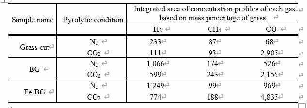 N2/CO2 환경에서 잡초, 잡초/벤토나이트, 잡초/철-벤토나이트 혼합물의 열분해 가스 생성량