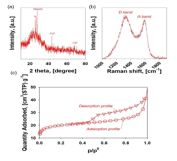 Fe-bentonite/grass 바이오차의 a. XRD, b. Raman, c. BET 분석결과