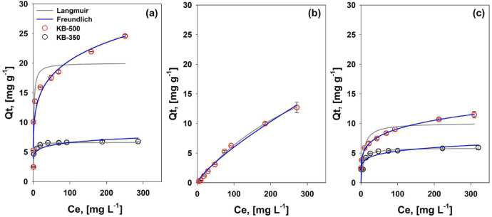 Krill biochar의 isotherm 흡착 실험 결과