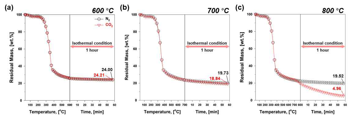 N2 및 CO2 환경 (a) 600℃, (b) 700℃, (c) 800℃ 온도에서 1시간 동안 측정한 열중량분석(TGA)