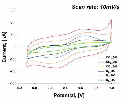 온도별 질소 및 이산화탄소 조건에서 만든 바이오차를 황산수용액에 담가 –0.1V에서 1.0V까지 scan rate 10mV/min으로 측정한 cyclic voltammogram(CV)