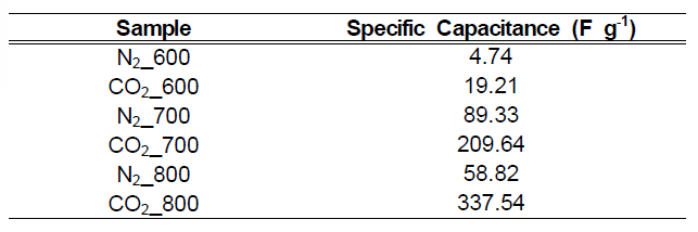 질소 및 이산화탄소 조건에서 온도에 따른 정전용량(F/g)