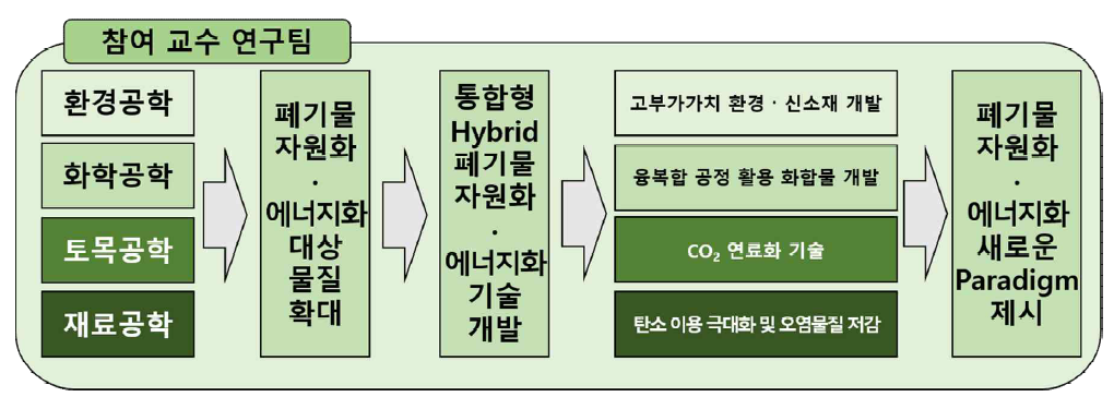 기초연구실지원사업을 위한 참여 교수 연구팀 전공 다양성 및 연구 주제