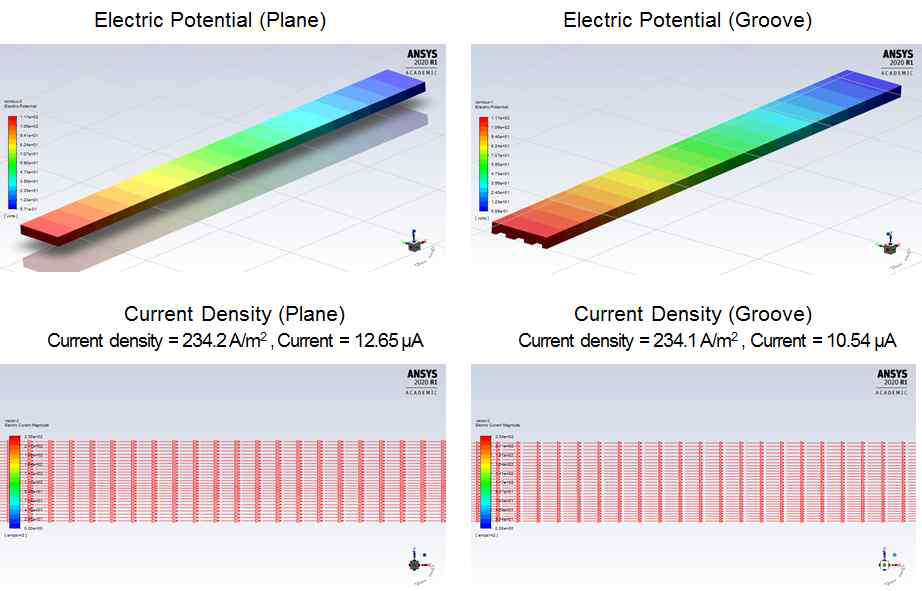 plane 표면과 groove microchannel표면의 electrical potential simulation.
