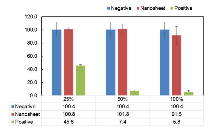 펩타이드가 포함된 콜라겐 나노시트의 세포독성 결과