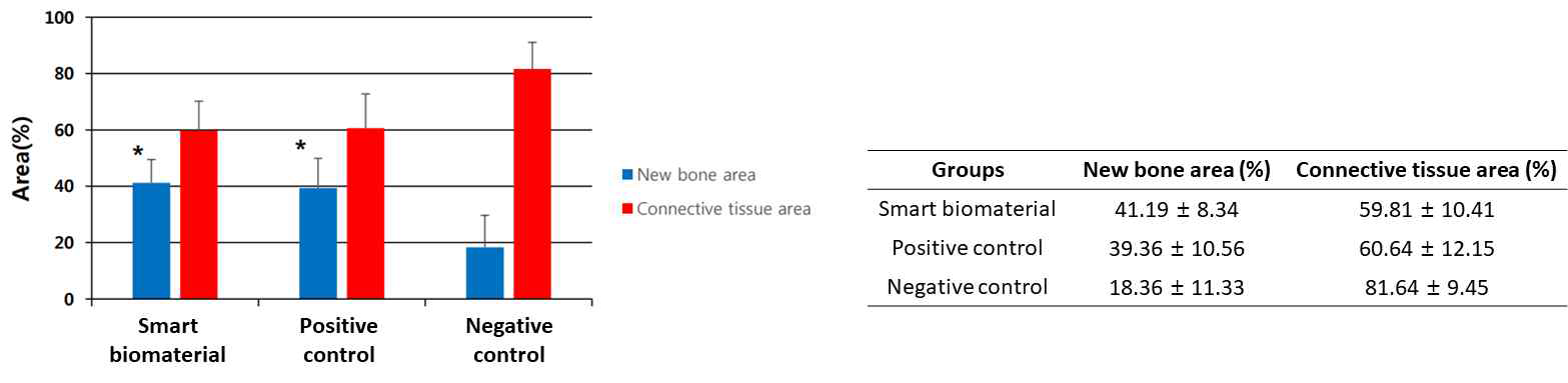 가토의 두개골 defect의 스마트바이오소재, 시판중인 이식재(positive control), 그리고 아무것도 이식하지 않은 그룹(negative control)간 재생된 신생골 및 결합조직 면적