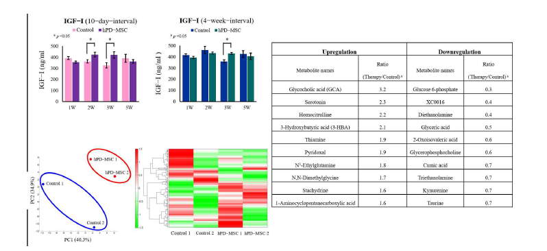Multiple therapy(10-day-interval) 기반 metabolome profiles
