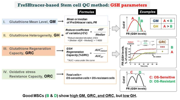 GSH parameters