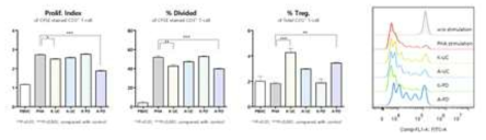 Anti-inflammation assay를 통한 기능 평가