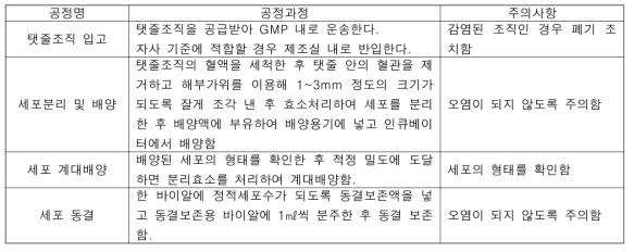 세포은행 제조방법 요약표