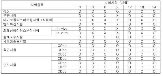 세포은행(DS) 안정성 시험 계획