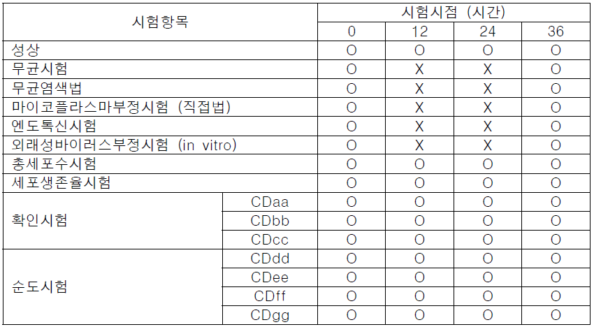 완제의약품(DP) 안정성 시험 계획