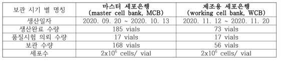 생산된 세포주 세부 사항