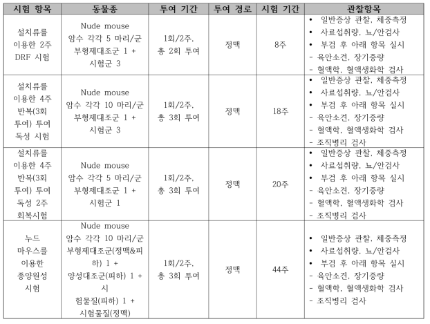 비임상 시험 항목별 세부사항