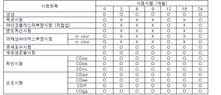 세포은행(DS) 안정성 시험 계획