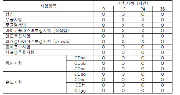 완제의약품(DP) 안정성 시험 계획