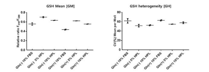 glutamine 농도에 따른 UC-MSC의 기능 변화