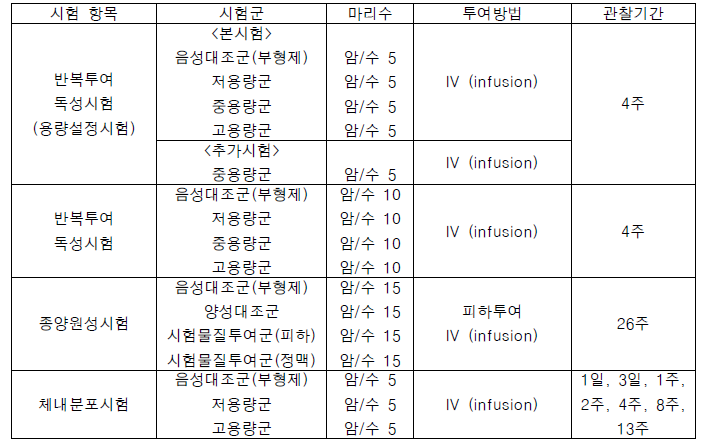 CTI-195의 비임상 독성시험 내용