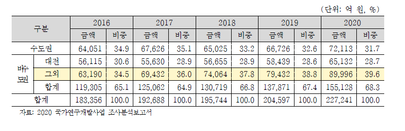 정부 지역 R&D 투자 비중 추이