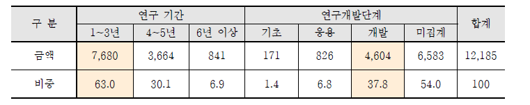 균특회계R&D의 연구기간, 연구개발단계(’20년 / %)