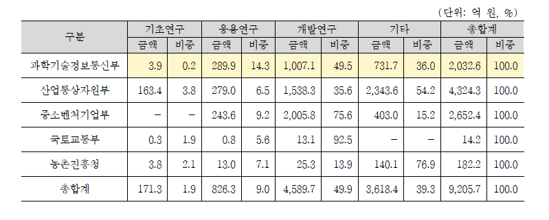 부처-연구단계별 정부연구비 비중(‘20년 균특회계)