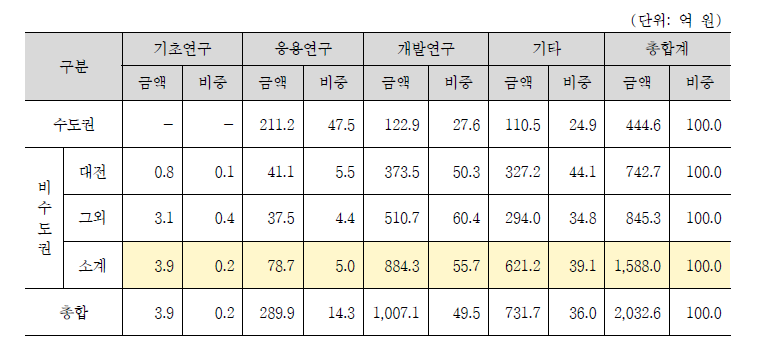 과기정통부 지역-연구단계별 정부연구비 비중(‘20년 균특회계)