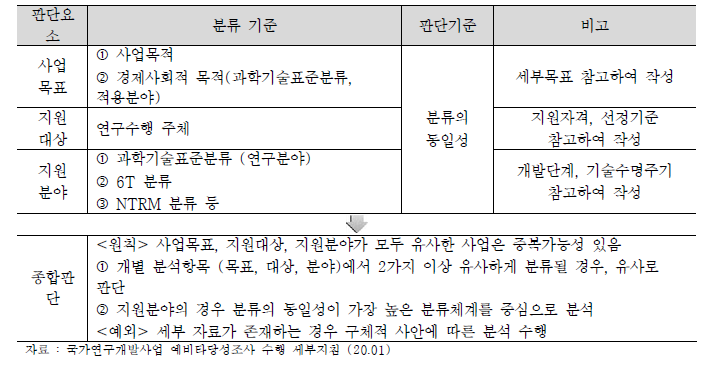 유사사업분석 기준 틀