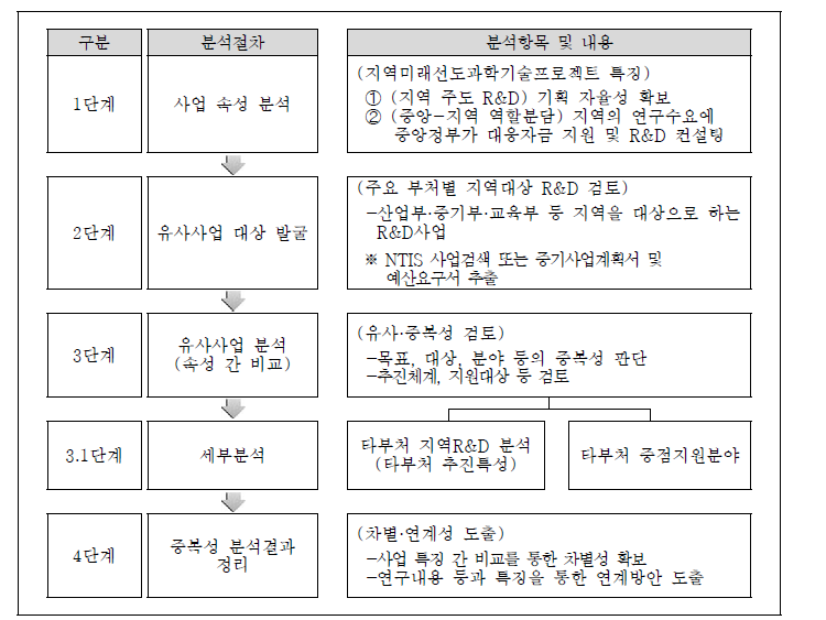 유사사업 분석절차