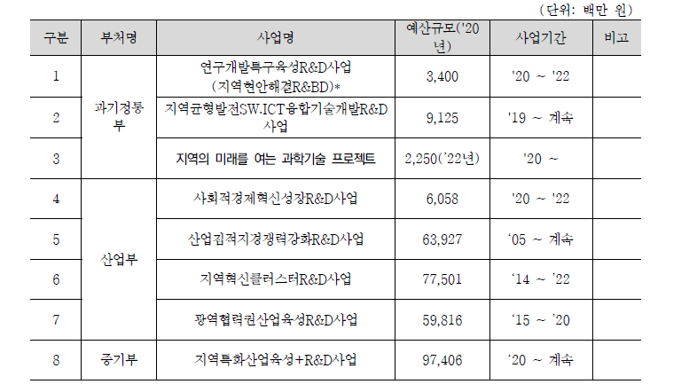 타부처 지역R&D(균특회계) 사업 분석 대상