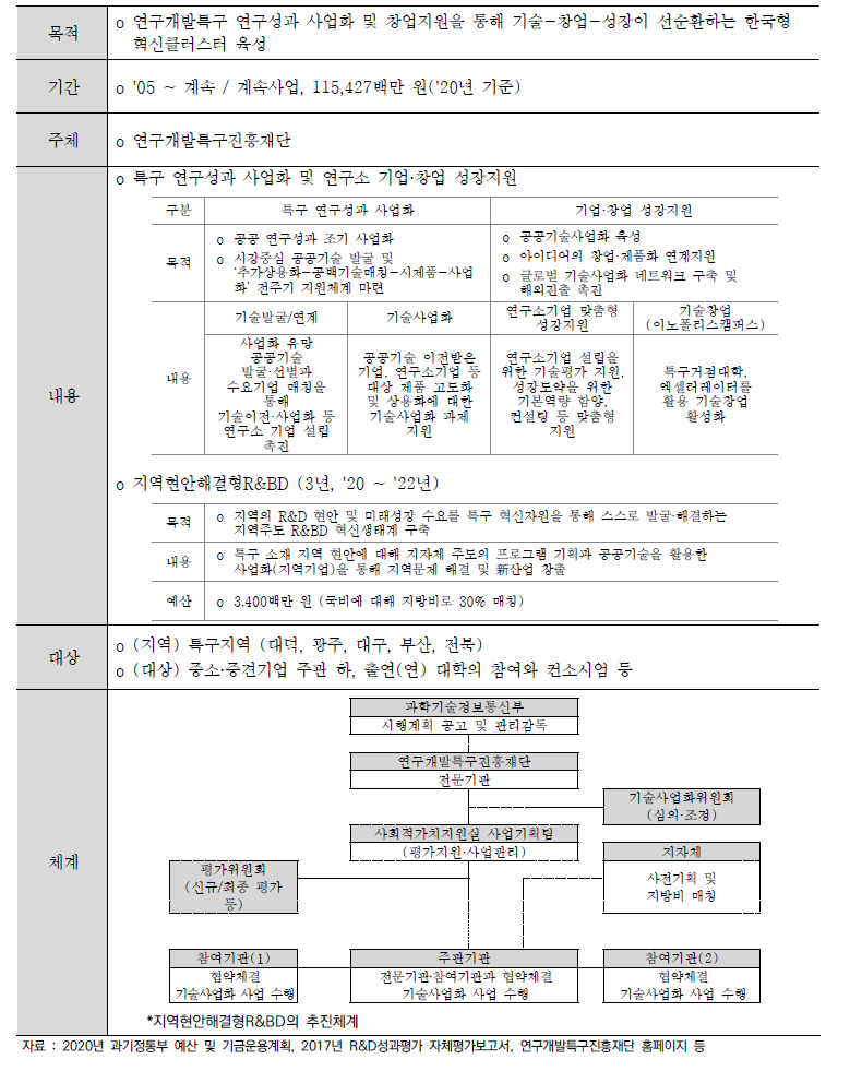 연구개발특구육성R&D사업 개요