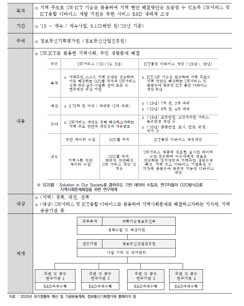 지역균형발전SW.ICT융합기술개발R&D사업 개요