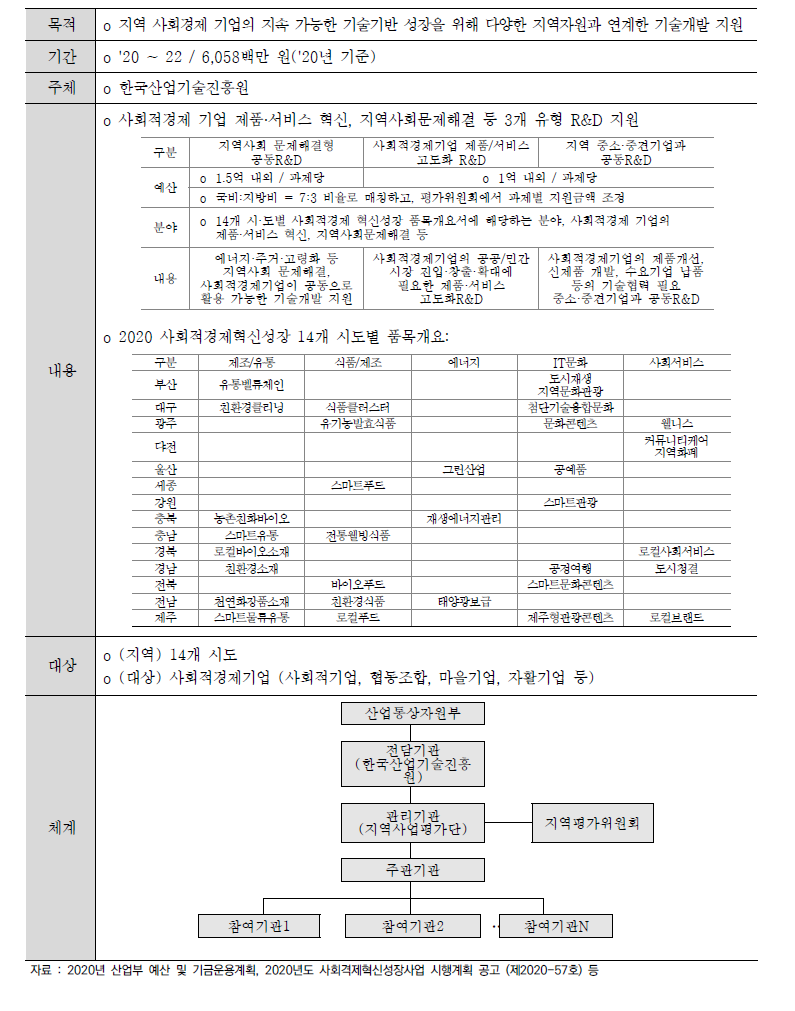 사회적경제혁신성장R&D사업 개요