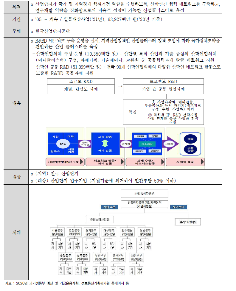 산업집적지경쟁력강화R&D사업 개요